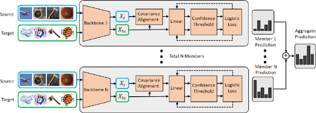 Figure 1 for Pick up the PACE: Fast and Simple Domain Adaptation via Ensemble Pseudo-Labeling