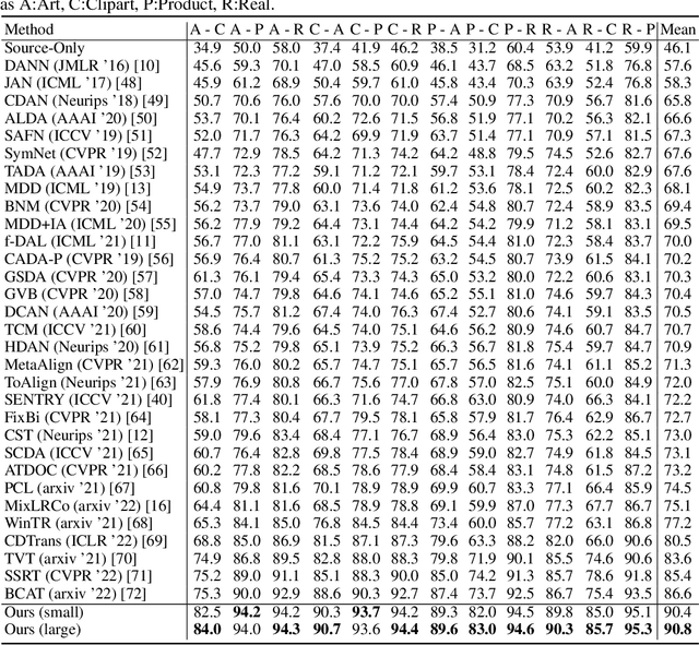 Figure 3 for Pick up the PACE: Fast and Simple Domain Adaptation via Ensemble Pseudo-Labeling