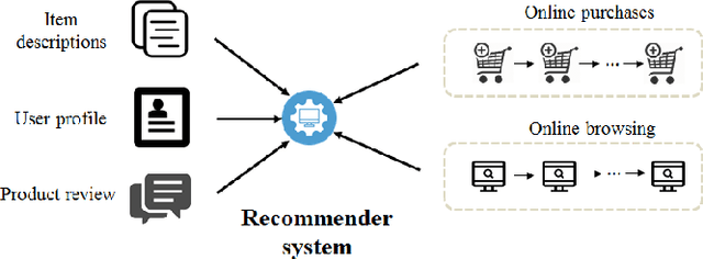 Figure 1 for Deep Heterogeneous Autoencoders for Collaborative Filtering