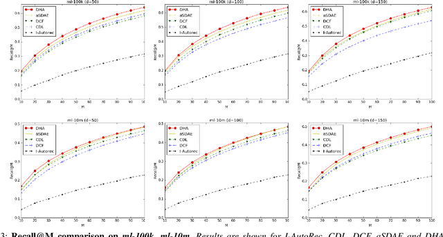 Figure 3 for Deep Heterogeneous Autoencoders for Collaborative Filtering