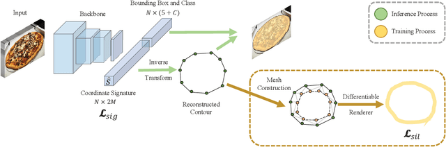 Figure 3 for ContourRender: Detecting Arbitrary Contour Shape For Instance Segmentation In One Pass