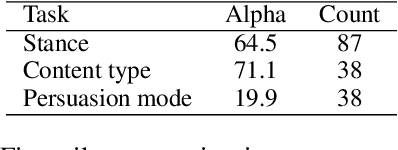 Figure 2 for ImageArg: A Multi-modal Tweet Dataset for Image Persuasiveness Mining