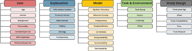 Figure 1 for Should We Trust AI? Design Dimensions for Structured Experimental Evaluations