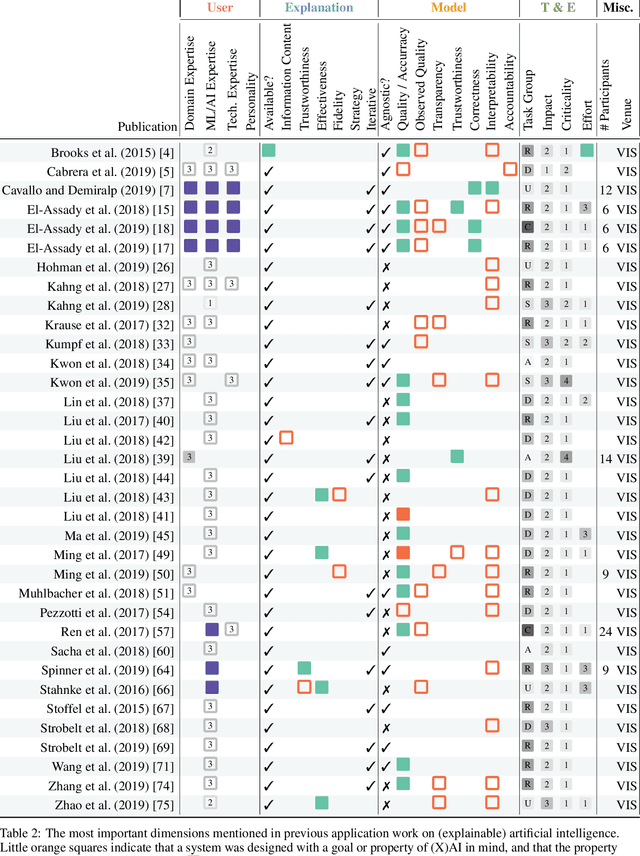 Figure 3 for Should We Trust AI? Design Dimensions for Structured Experimental Evaluations