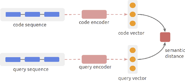 Figure 1 for Multimodal Representation for Neural Code Search