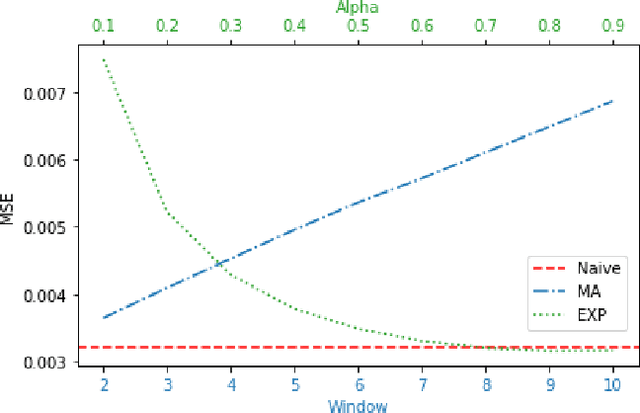 Figure 4 for ONE-NAS: An Online NeuroEvolution based Neural Architecture Search for Time Series Forecasting