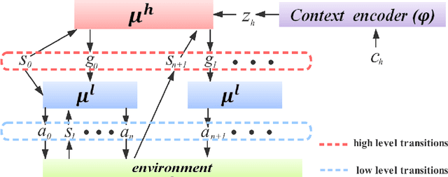Figure 1 for Efficient meta reinforcement learning via meta goal generation