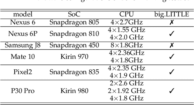 Figure 2 for Towards Efficient Scheduling of Federated Mobile Devices under Computational and Statistical Heterogeneity