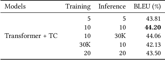 Figure 2 for Constraint Translation Candidates: A Bridge between Neural Query Translation and Cross-lingual Information Retrieval