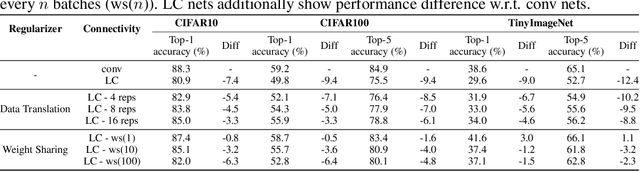 Figure 2 for Towards Biologically Plausible Convolutional Networks