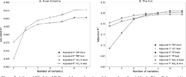 Figure 4 for Estimation of high frequency nutrient concentrations from water quality surrogates using machine learning methods