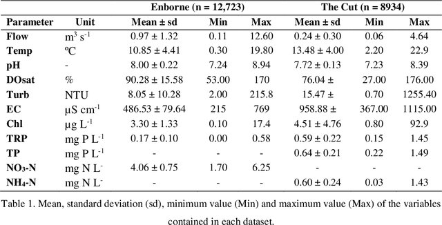 Figure 2 for Estimation of high frequency nutrient concentrations from water quality surrogates using machine learning methods
