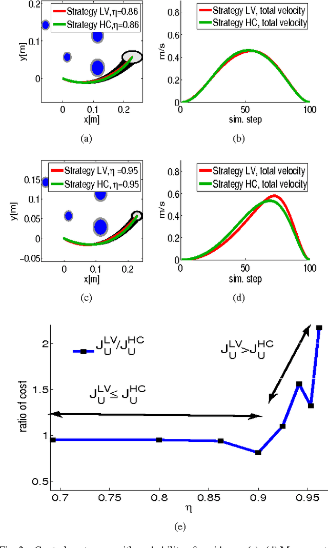 Figure 2 for Stochastic Optimal Control for Modeling Reaching Movements in the Presence of Obstacles: Theory and Simulation