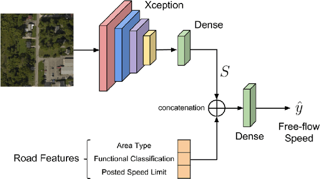 Figure 1 for Remote Estimation of Free-Flow Speeds