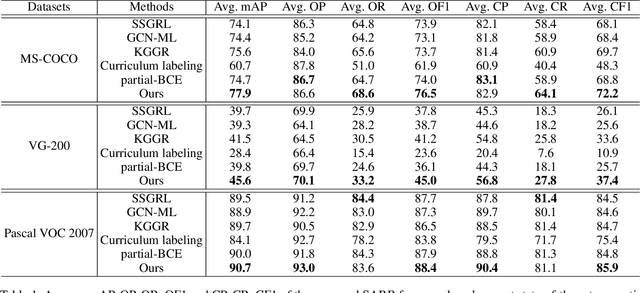 Figure 2 for Semantic-Aware Representation Blending for Multi-Label Image Recognition with Partial Labels