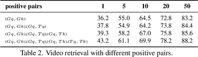 Figure 4 for Cross-Architecture Self-supervised Video Representation Learning