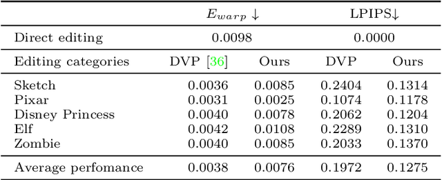 Figure 1 for Temporally Consistent Semantic Video Editing
