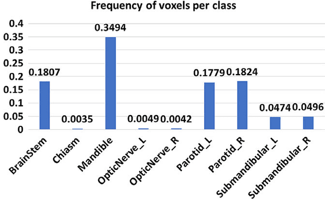 Figure 2 for AnatomyNet: Deep 3D Squeeze-and-excitation U-Nets for fast and fully automated whole-volume anatomical segmentation