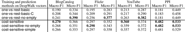 Figure 3 for On the Use of Unrealistic Predictions in Hundreds of Papers Evaluating Graph Representations