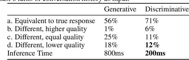 Figure 4 for Classification as Decoder: Trading Flexibility for Control in Medical Dialogue