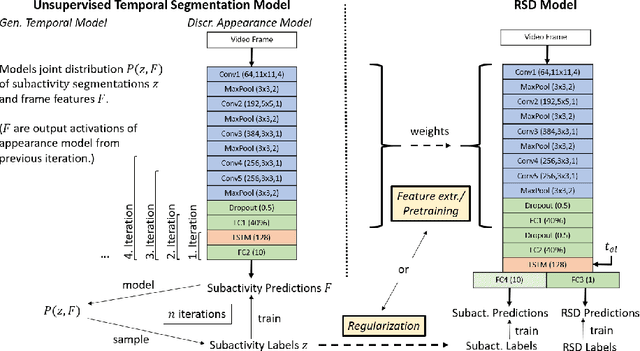 Figure 1 for Unsupervised Temporal Video Segmentation as an Auxiliary Task for Predicting the Remaining Surgery Duration