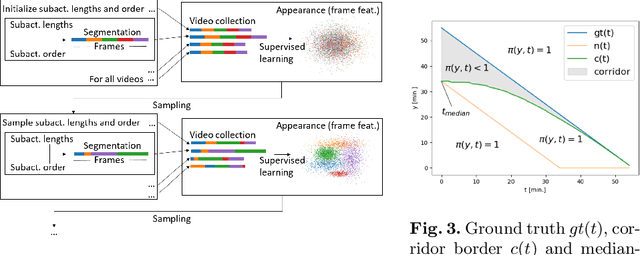 Figure 4 for Unsupervised Temporal Video Segmentation as an Auxiliary Task for Predicting the Remaining Surgery Duration