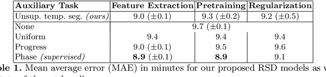 Figure 2 for Unsupervised Temporal Video Segmentation as an Auxiliary Task for Predicting the Remaining Surgery Duration