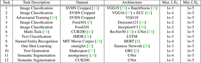 Figure 2 for To Raise or Not To Raise: The Autonomous Learning Rate Question