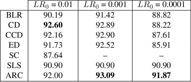 Figure 4 for To Raise or Not To Raise: The Autonomous Learning Rate Question