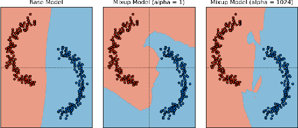 Figure 4 for Towards Understanding the Data Dependency of Mixup-style Training