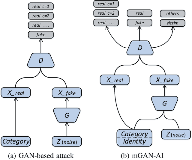 Figure 3 for Beyond Inferring Class Representatives: User-Level Privacy Leakage From Federated Learning