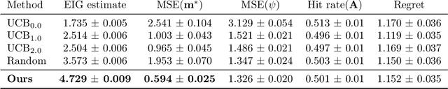 Figure 4 for Efficient Real-world Testing of Causal Decision Making via Bayesian Experimental Design for Contextual Optimisation