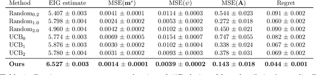 Figure 2 for Efficient Real-world Testing of Causal Decision Making via Bayesian Experimental Design for Contextual Optimisation