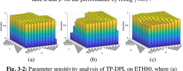 Figure 3 for Learning Structured Twin-Incoherent Twin-Projective Latent Dictionary Pairs for Classification