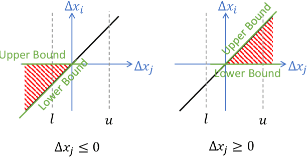 Figure 2 for A Tool for Neural Network Global Robustness Certification and Training