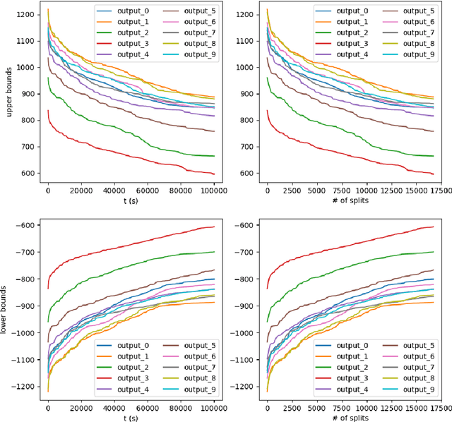 Figure 3 for A Tool for Neural Network Global Robustness Certification and Training