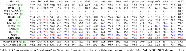 Figure 4 for Learning Semantic-Specific Graph Representation for Multi-Label Image Recognition