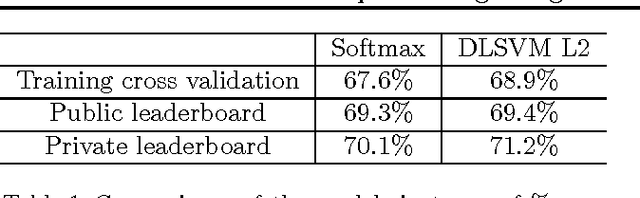 Figure 2 for Deep Learning using Linear Support Vector Machines