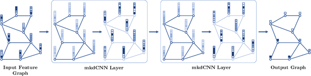 Figure 1 for Multi-Kernel Diffusion CNNs for Graph-Based Learning on Point Clouds
