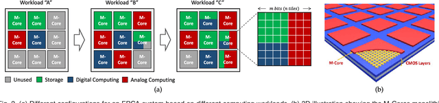 Figure 2 for Field-Programmable Crossbar Array (FPCA) for Reconfigurable Computing