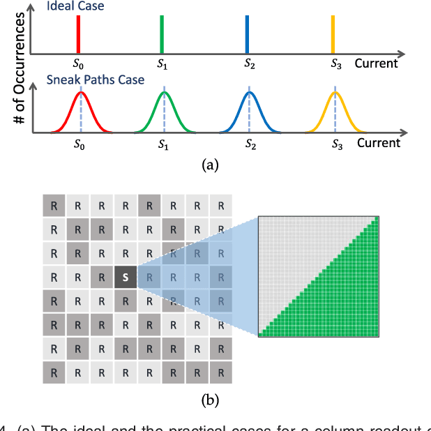 Figure 4 for Field-Programmable Crossbar Array (FPCA) for Reconfigurable Computing