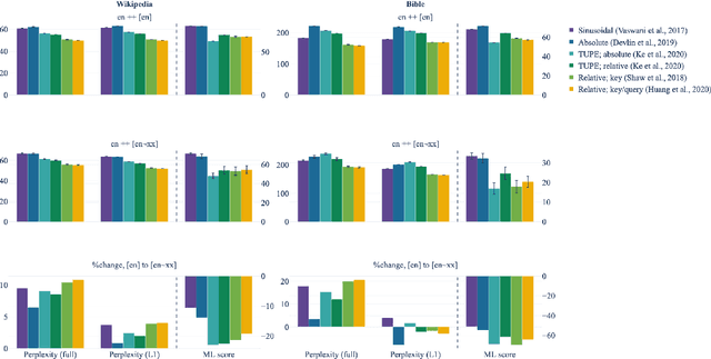 Figure 2 for The Impact of Positional Encodings on Multilingual Compression