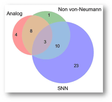Figure 2 for Is my Neural Network Neuromorphic? Taxonomy, Recent Trends and Future Directions in Neuromorphic Engineering