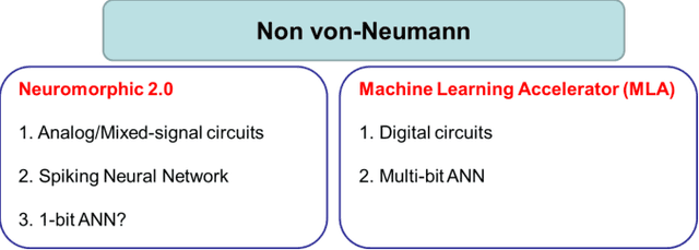 Figure 4 for Is my Neural Network Neuromorphic? Taxonomy, Recent Trends and Future Directions in Neuromorphic Engineering