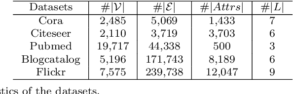 Figure 2 for Cyclic Label Propagation for Graph Semi-supervised Learning