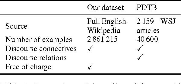Figure 2 for Automatic Prediction of Discourse Connectives