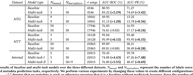 Figure 2 for Multi-task Learning with Metadata for Music Mood Classification