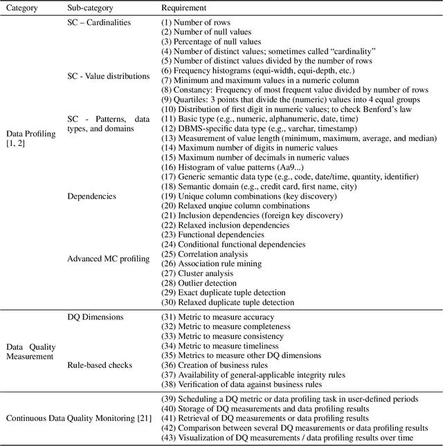 Figure 3 for A Survey of Data Quality Measurement and Monitoring Tools