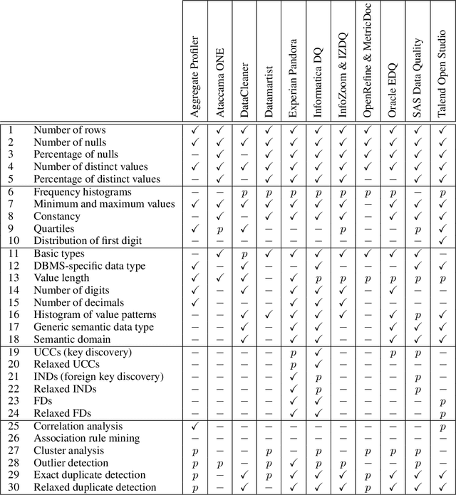 Figure 4 for A Survey of Data Quality Measurement and Monitoring Tools