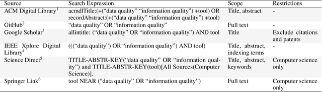 Figure 1 for A Survey of Data Quality Measurement and Monitoring Tools